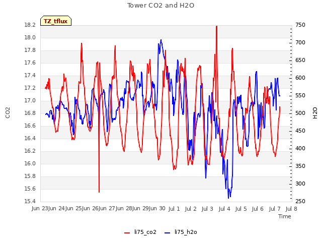 plot of Tower CO2 and H2O