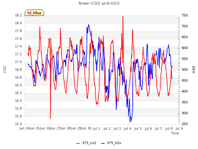 plot of Tower CO2 and H2O