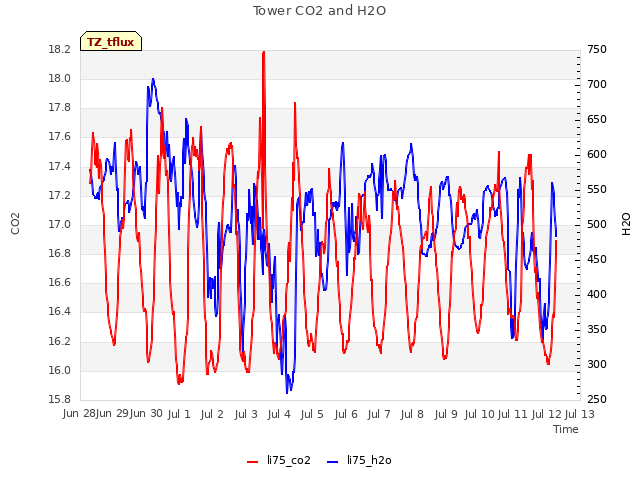 plot of Tower CO2 and H2O