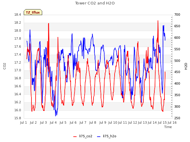 plot of Tower CO2 and H2O