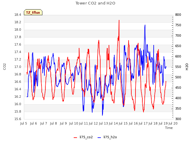 plot of Tower CO2 and H2O