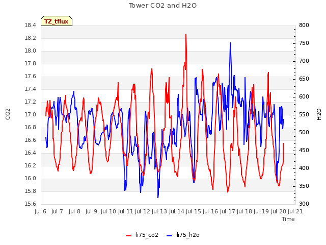 plot of Tower CO2 and H2O