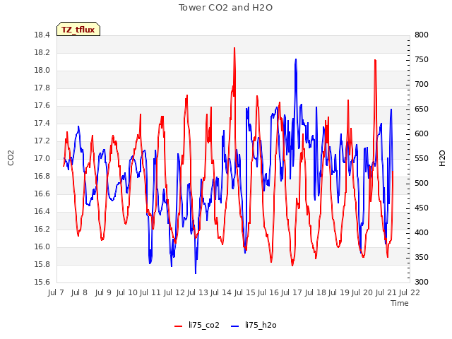 plot of Tower CO2 and H2O