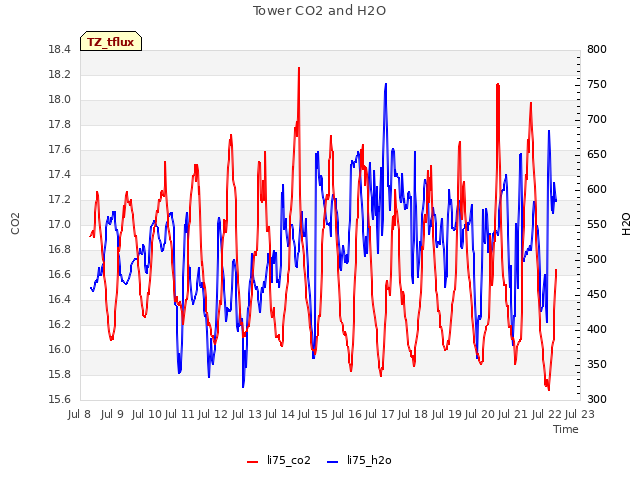 plot of Tower CO2 and H2O