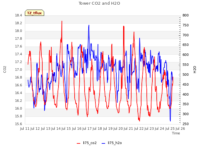 plot of Tower CO2 and H2O