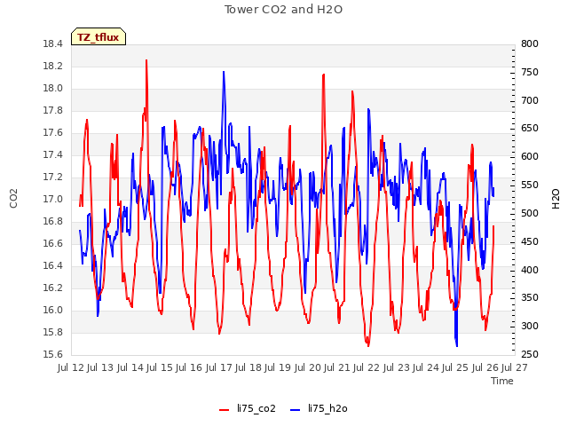 plot of Tower CO2 and H2O