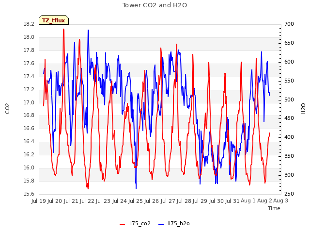 plot of Tower CO2 and H2O