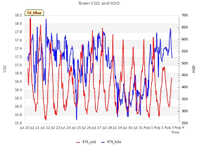 plot of Tower CO2 and H2O