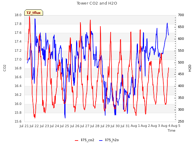 plot of Tower CO2 and H2O