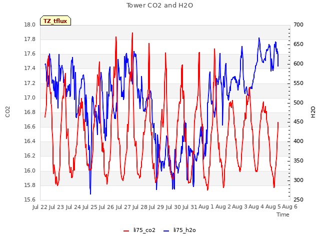 plot of Tower CO2 and H2O