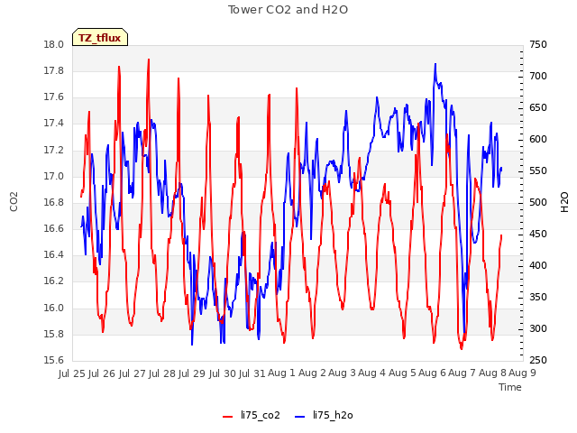 plot of Tower CO2 and H2O
