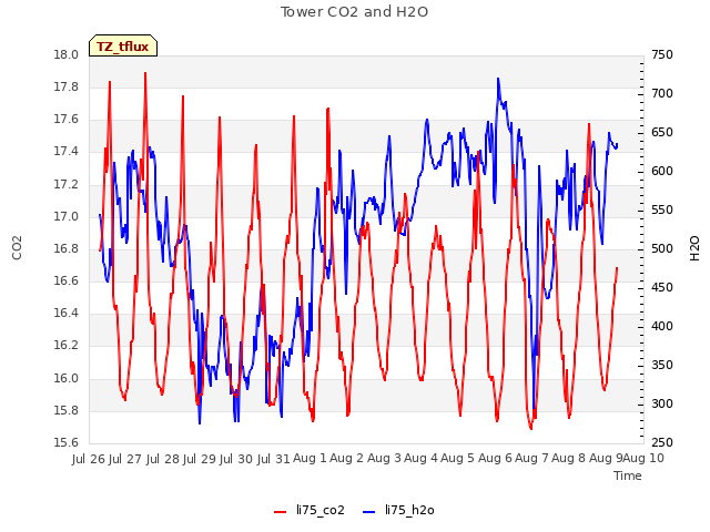 plot of Tower CO2 and H2O