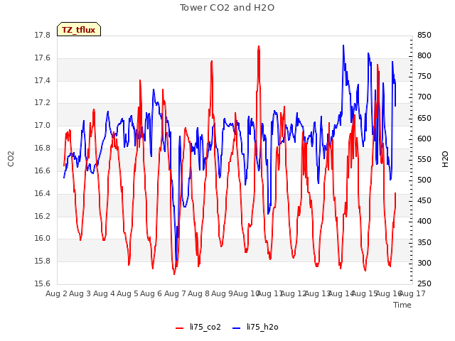 plot of Tower CO2 and H2O