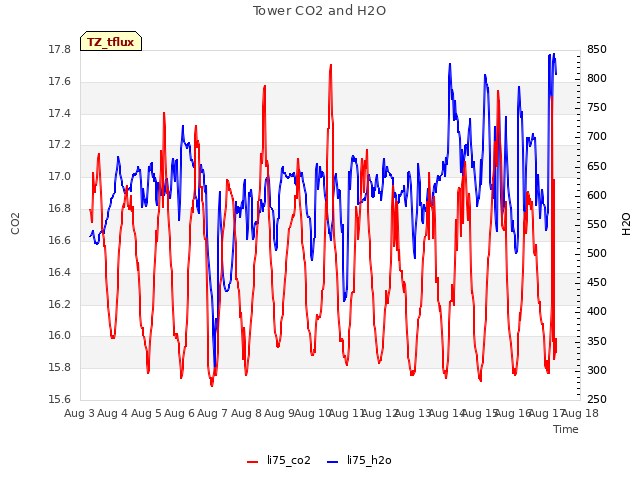 plot of Tower CO2 and H2O