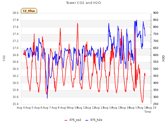 plot of Tower CO2 and H2O