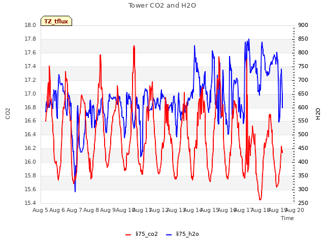 plot of Tower CO2 and H2O