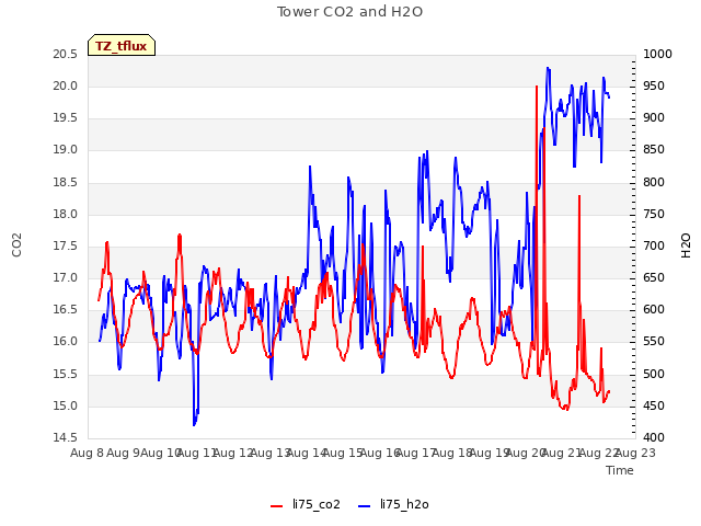 plot of Tower CO2 and H2O