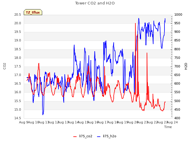 plot of Tower CO2 and H2O