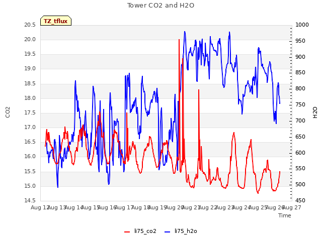 plot of Tower CO2 and H2O