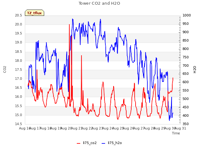 plot of Tower CO2 and H2O