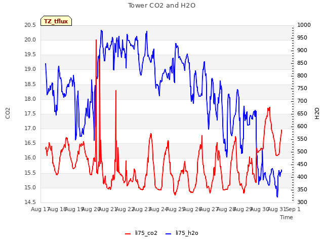 plot of Tower CO2 and H2O