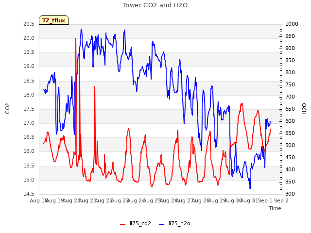 plot of Tower CO2 and H2O