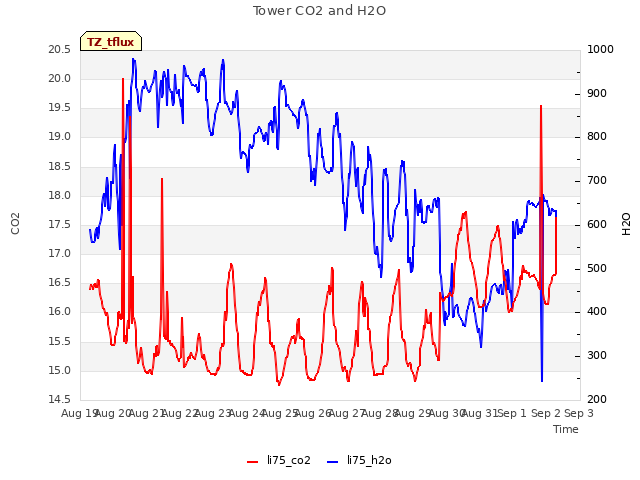 plot of Tower CO2 and H2O