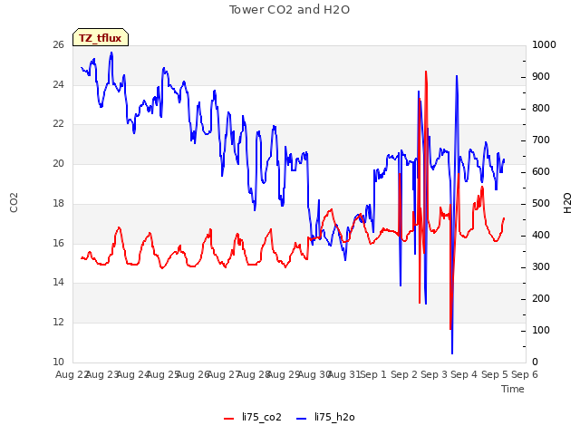 plot of Tower CO2 and H2O