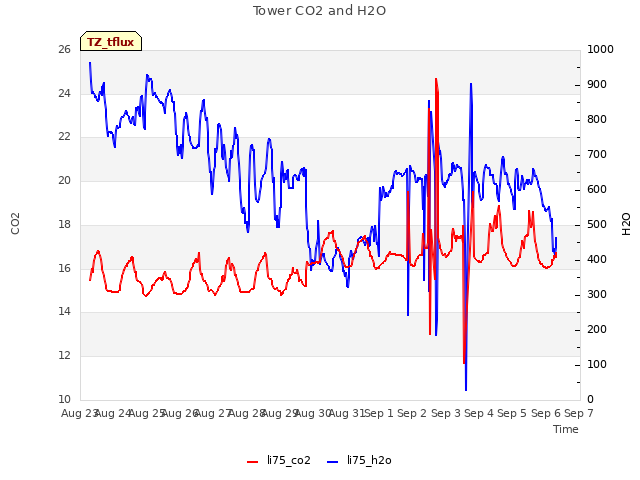 plot of Tower CO2 and H2O