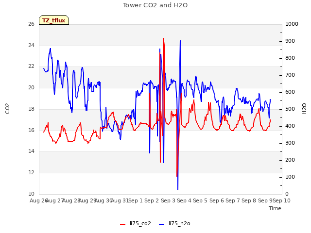 plot of Tower CO2 and H2O