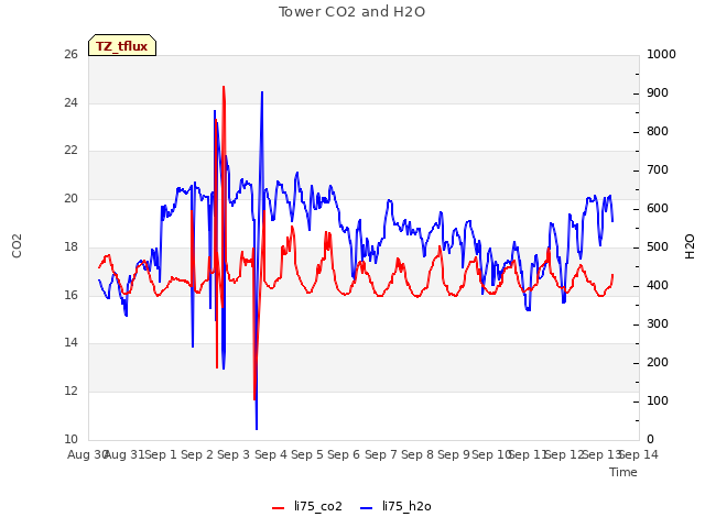 plot of Tower CO2 and H2O