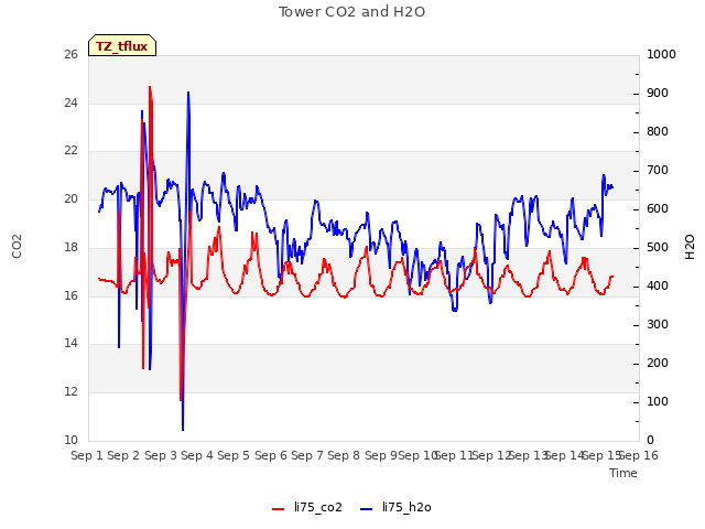 plot of Tower CO2 and H2O