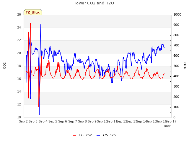 plot of Tower CO2 and H2O