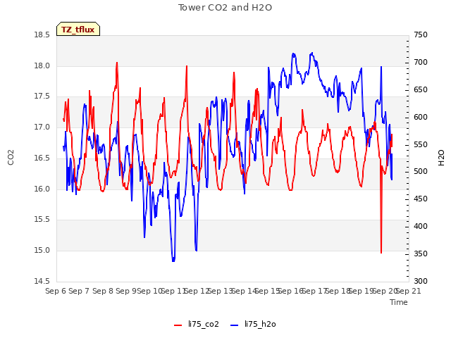 plot of Tower CO2 and H2O