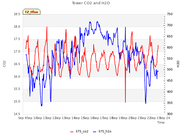 plot of Tower CO2 and H2O