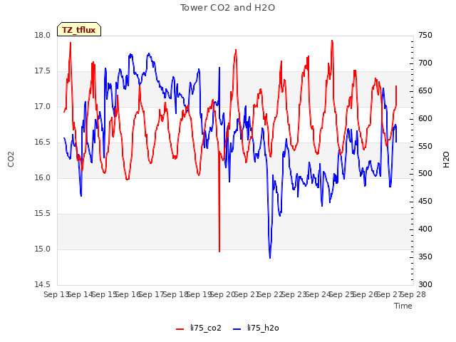 plot of Tower CO2 and H2O