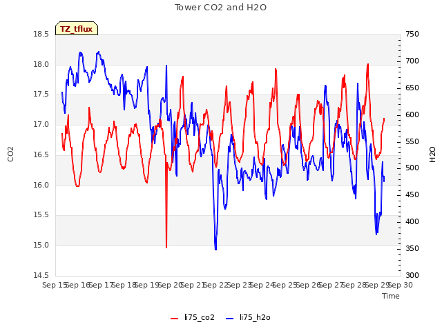 plot of Tower CO2 and H2O