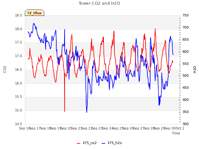 plot of Tower CO2 and H2O