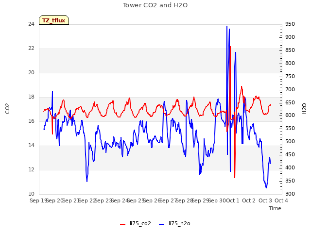 plot of Tower CO2 and H2O