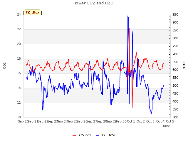 plot of Tower CO2 and H2O