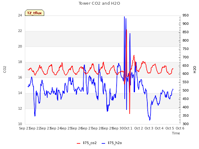 plot of Tower CO2 and H2O