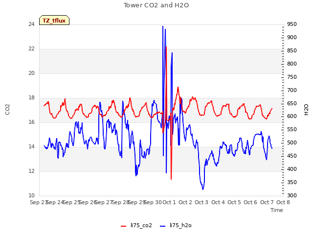 plot of Tower CO2 and H2O