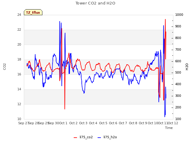 plot of Tower CO2 and H2O