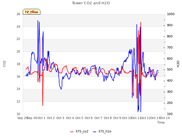 plot of Tower CO2 and H2O