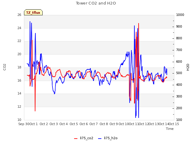 plot of Tower CO2 and H2O