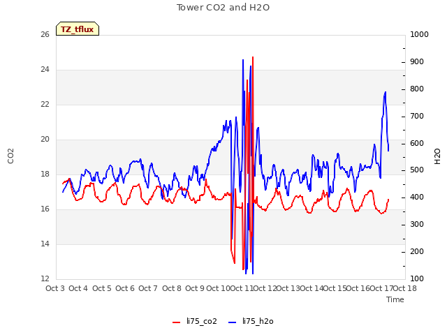 plot of Tower CO2 and H2O