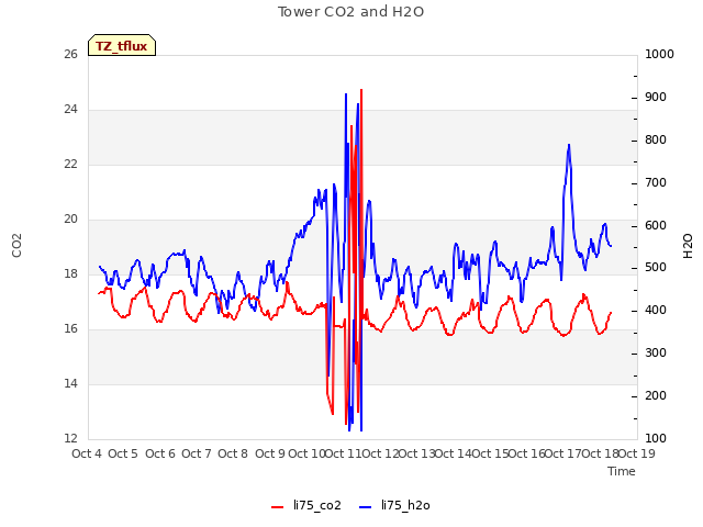 plot of Tower CO2 and H2O