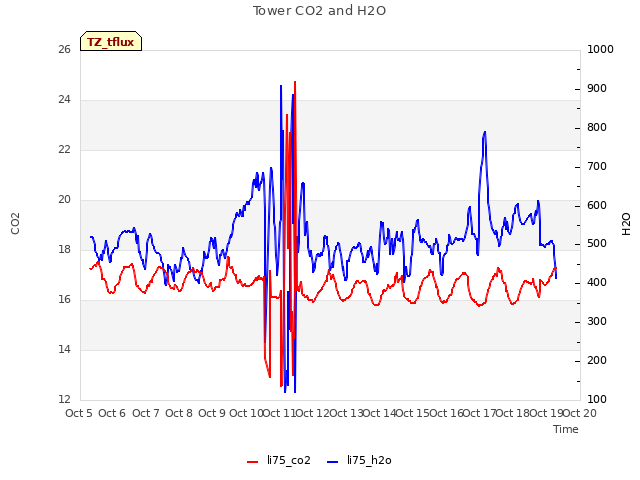 plot of Tower CO2 and H2O