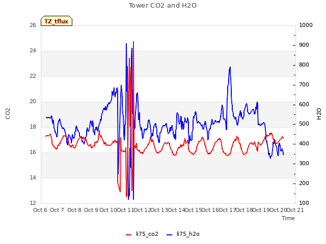 plot of Tower CO2 and H2O