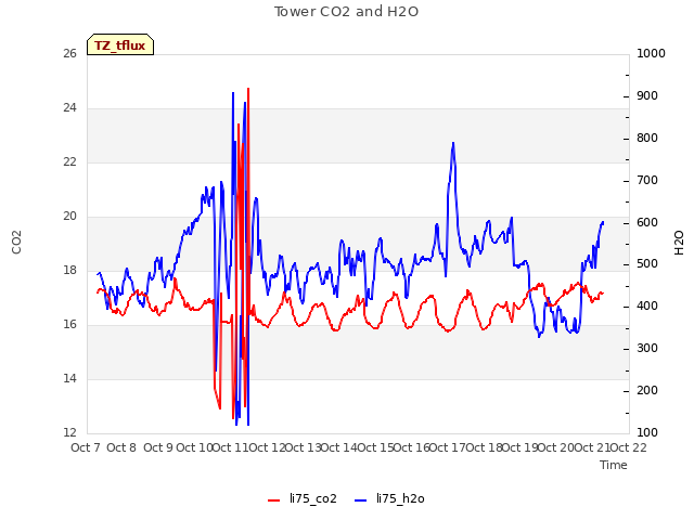 plot of Tower CO2 and H2O